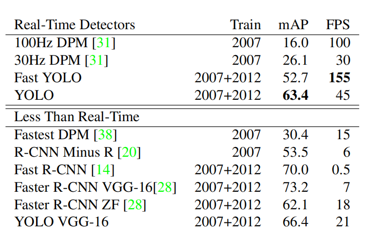 表1： PASCAL VOC 2007上的实时系统。比较快速检测器的性能和速度。Fast YOLO是PASCAL VOC 上速度最快的检测器，而且检测精度是其他系统的两倍。YOLO比Fast YOLO的mAP高10，而且速度远高于实时系统的速度要求。